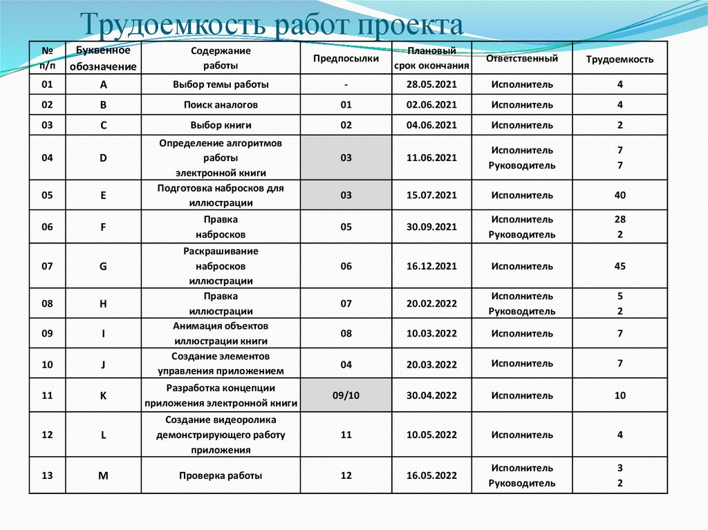 Трудоемкость работ проекта