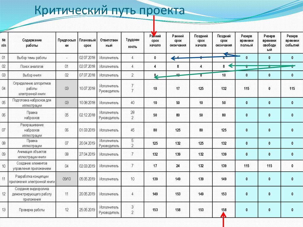 Критический путь проекта