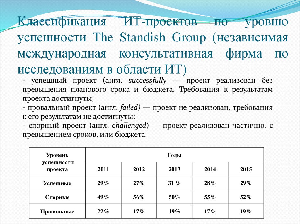 Классификация ИТ-проектов по уровню успешности The Standish Group (независимая международная консультативная фирма по