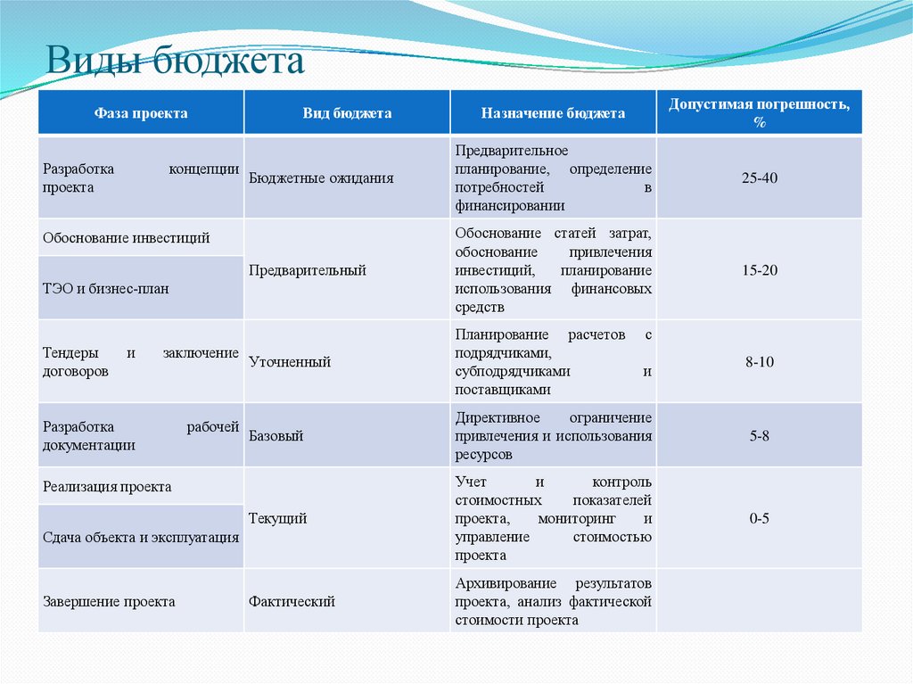 Виды бюджета