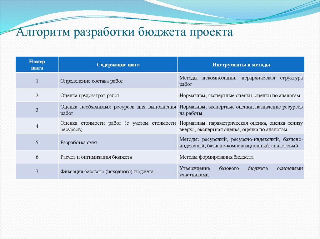 Алгоритм разработки бюджета проекта