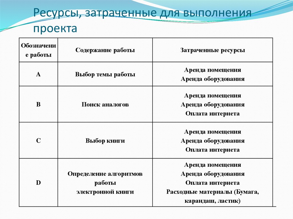 Ресурсы, затраченные для выполнения проекта