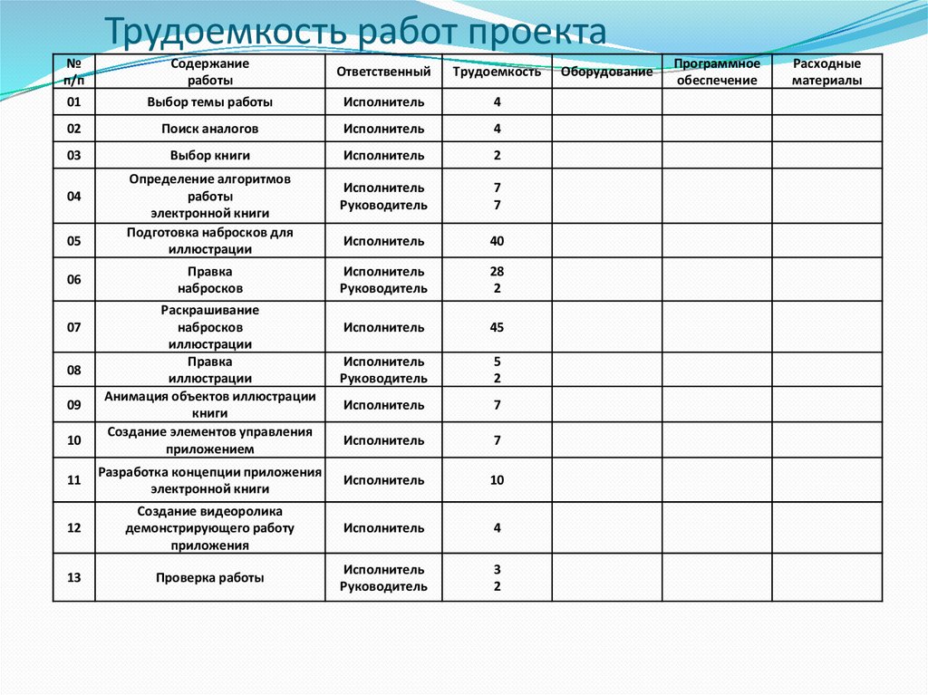Трудоемкость работ проекта