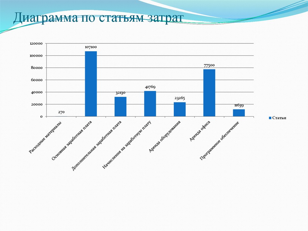Диаграмма по статьям затрат
