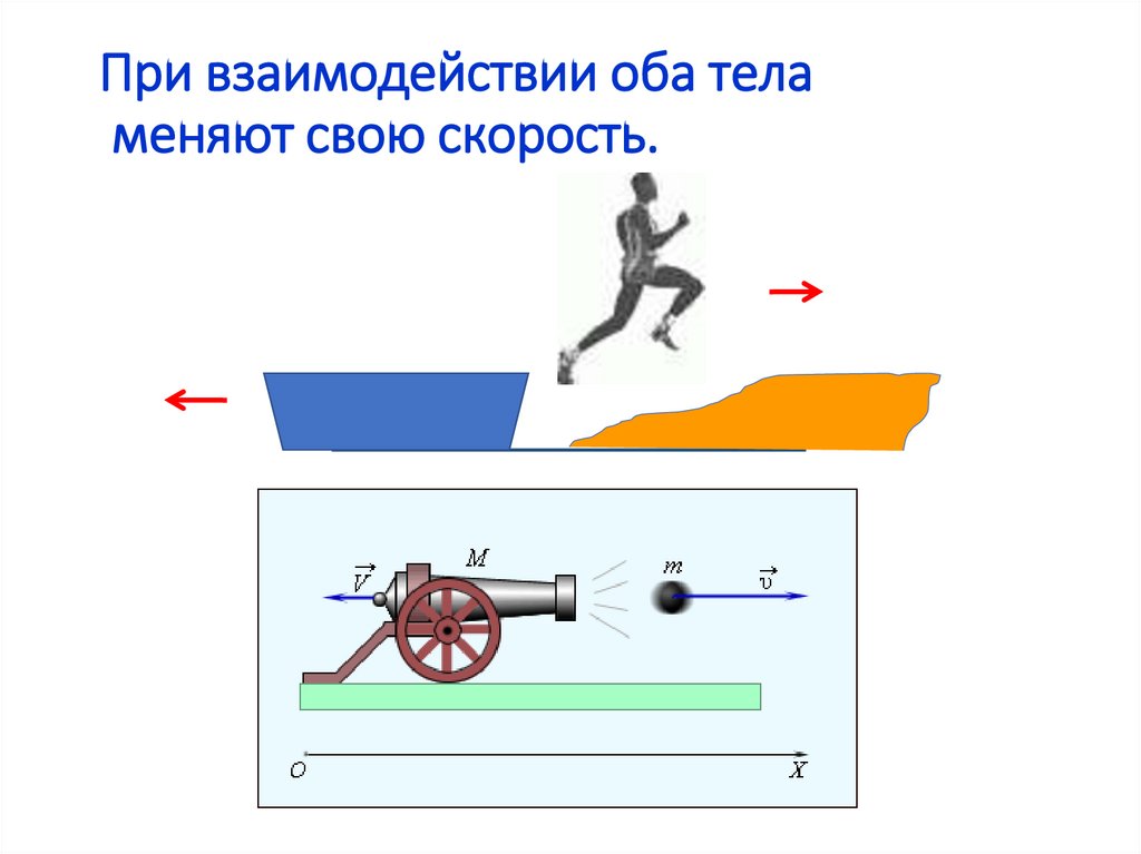 При взаимодействии оба тела меняют свою скорость.