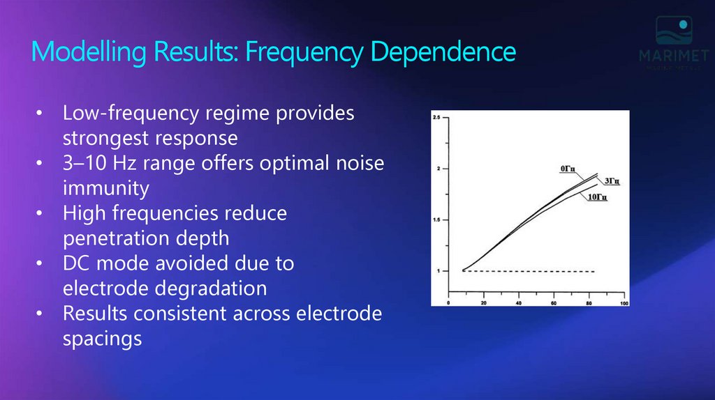 Modelling Results: Frequency Dependence