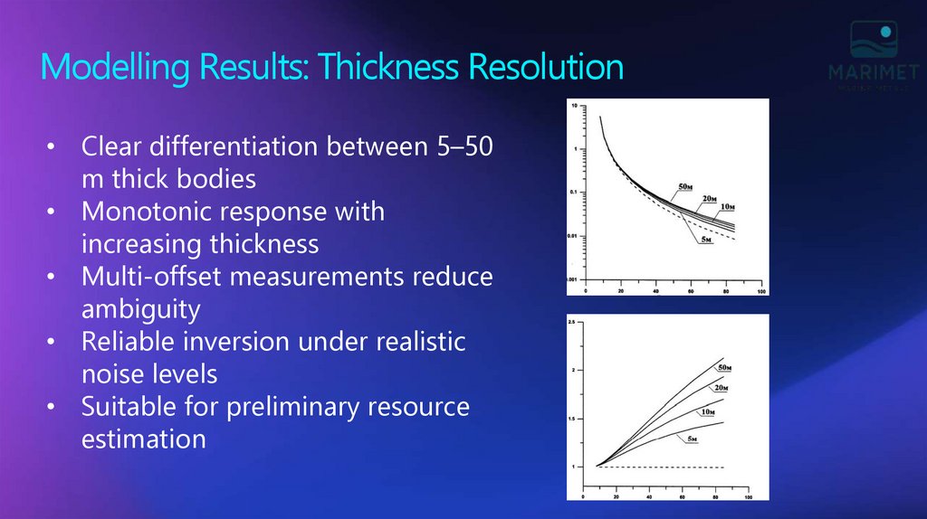 Modelling Results: Thickness Resolution