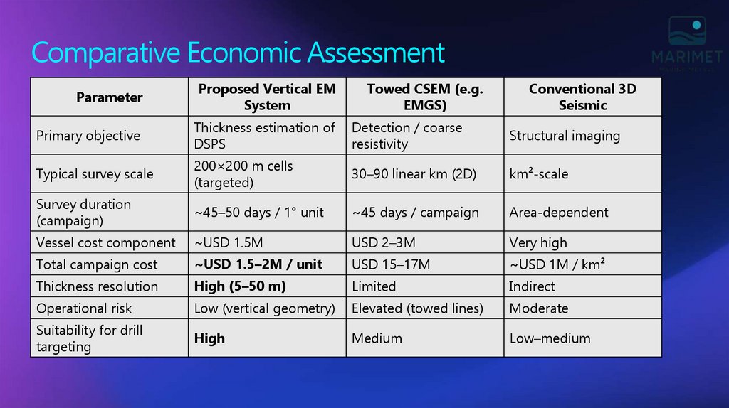 Comparative Economic Assessment