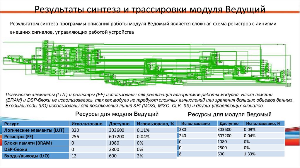 Тестирование двухканального режима работы модуля Ведомый
