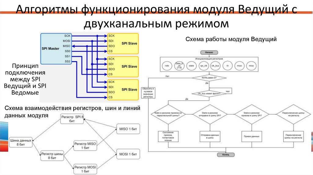 Исходные временные диаграммы двухканального режима ввода/вывода