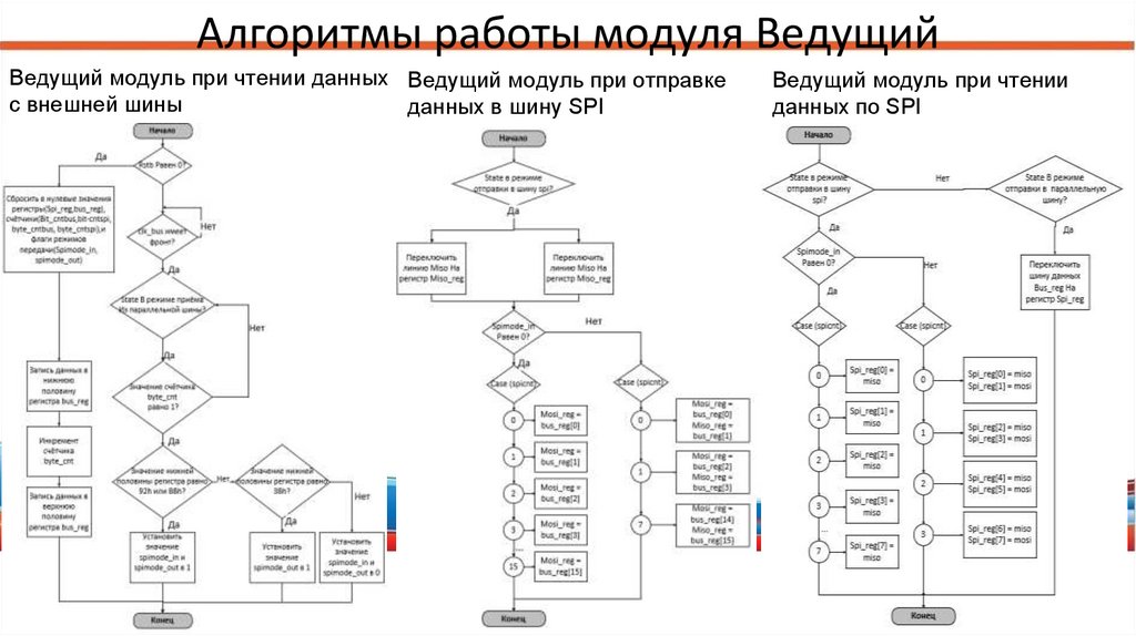 Алгоритмы функционирования модуля Ведущий с двухканальным режимом