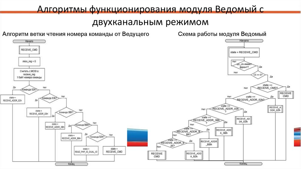 Алгоритмы работы модуля Ведущий