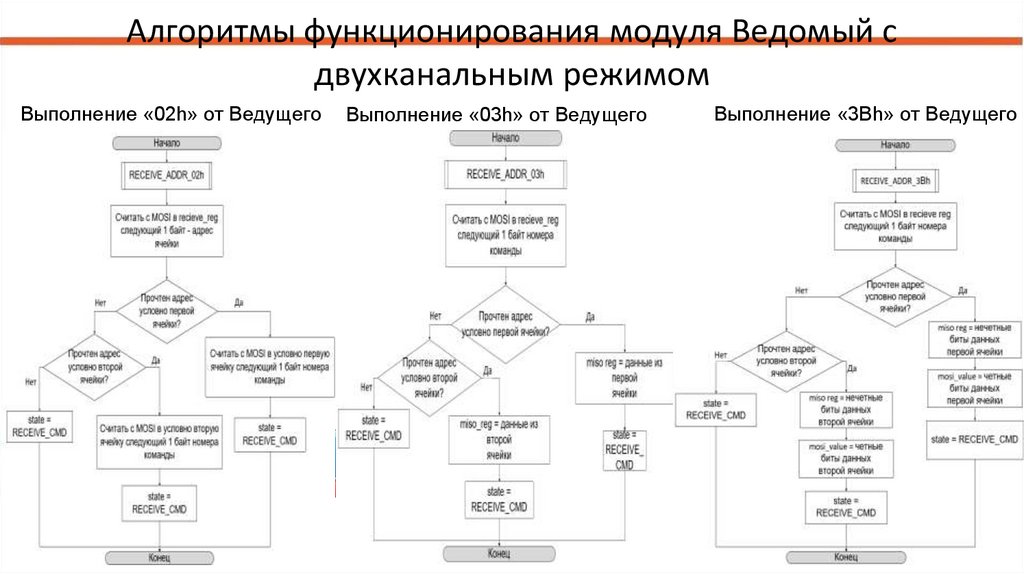 Алгоритмы функционирования модуля Ведомый с двухканальным режимом
