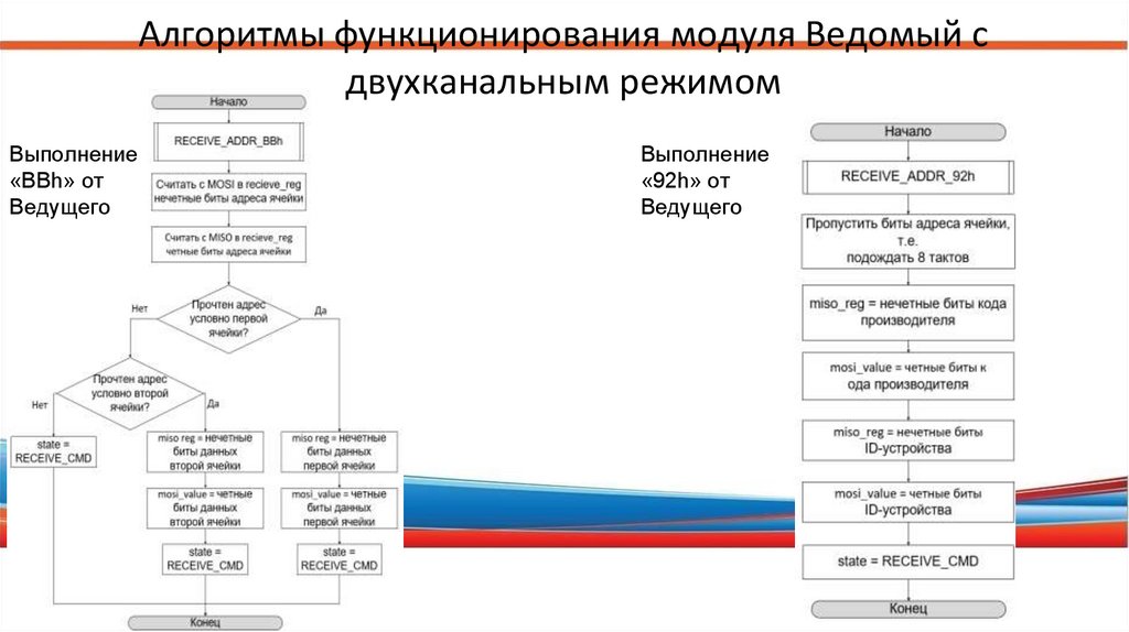 Алгоритмы функционирования модуля Ведомый с двухканальным режимом