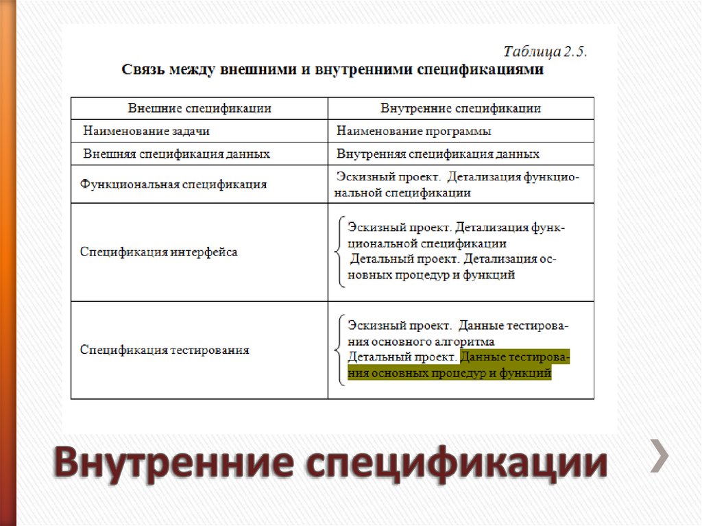 Внутренние спецификации