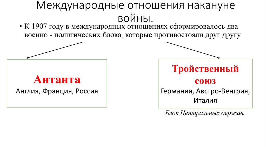 Международные отношения накануне войны.