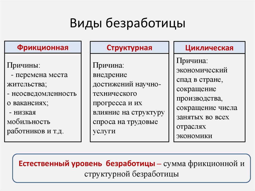 Виды безработицы