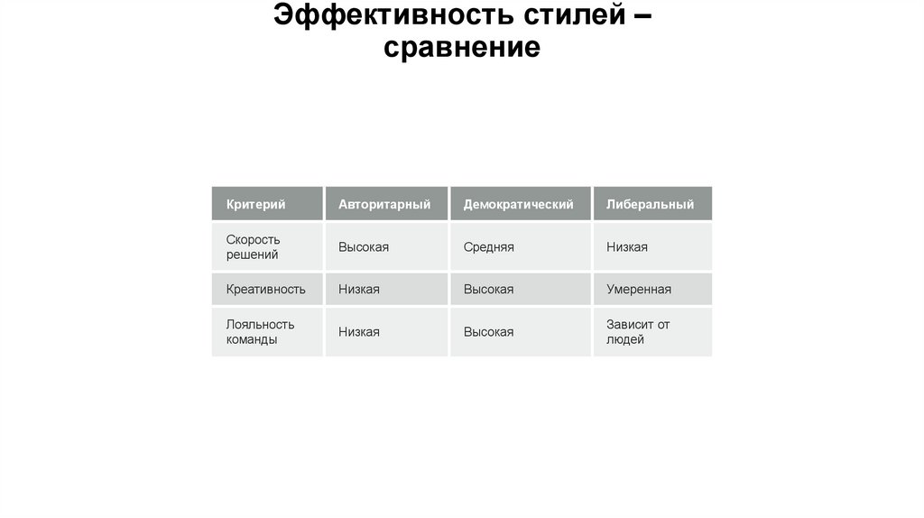 Эффективность стилей – сравнение