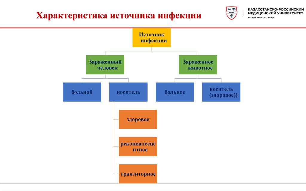 Характеристика источника инфекции