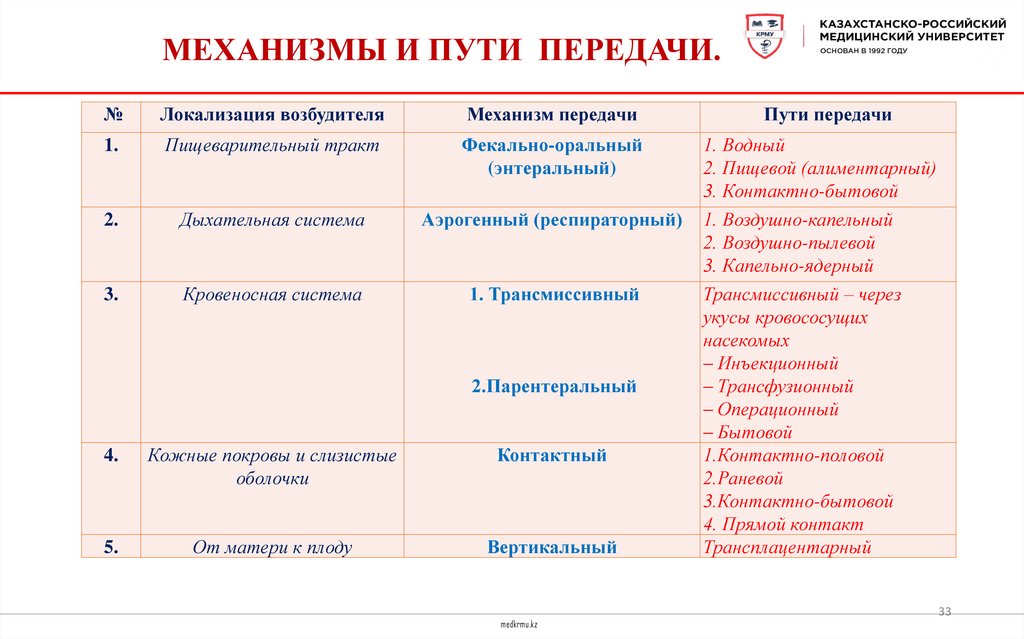 МЕХАНИЗМЫ И ПУТИ ПЕРЕДАЧИ.