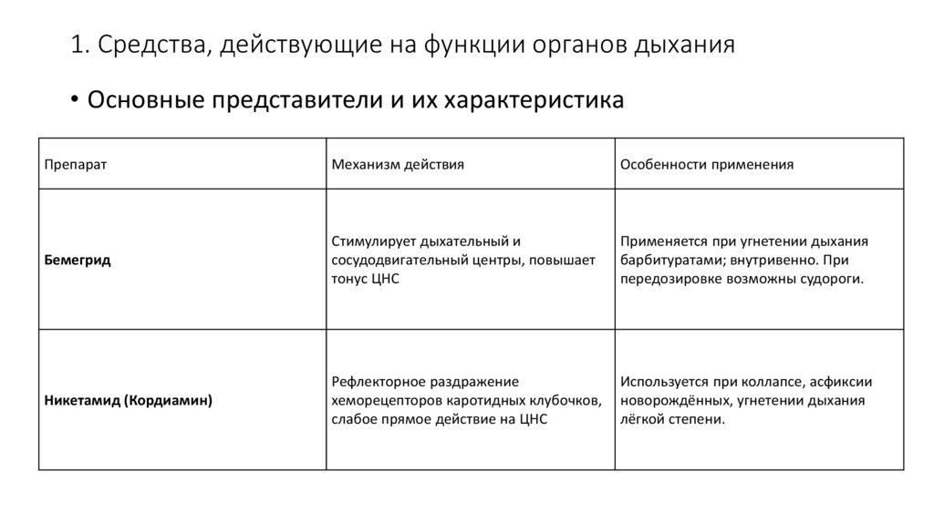 1. Средства, действующие на функции органов дыхания
