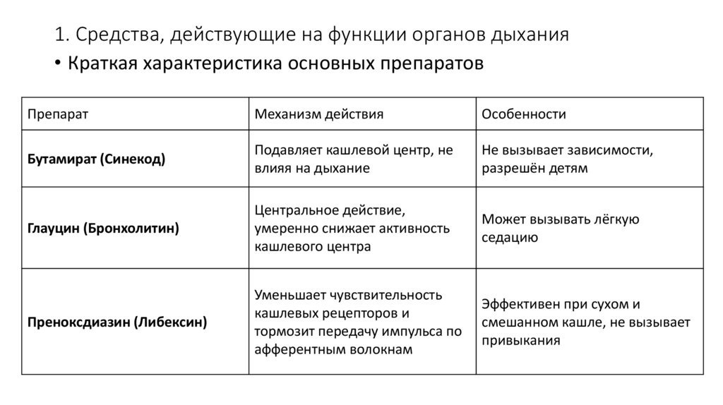 1. Средства, действующие на функции органов дыхания