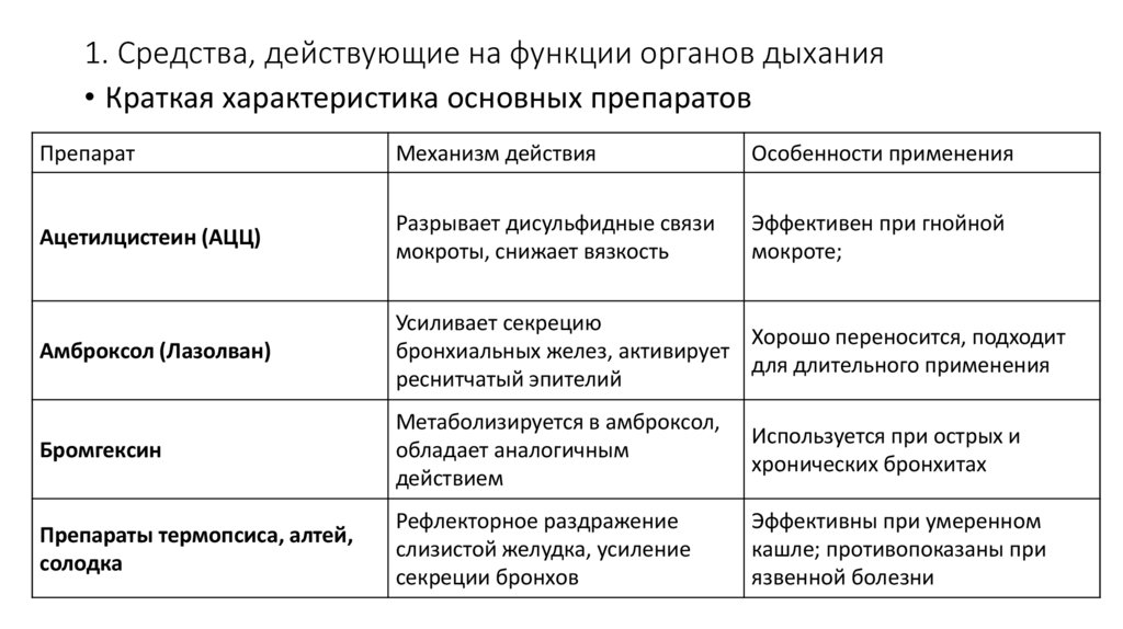 1. Средства, действующие на функции органов дыхания