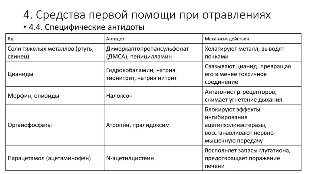 4. Средства первой помощи при отравлениях