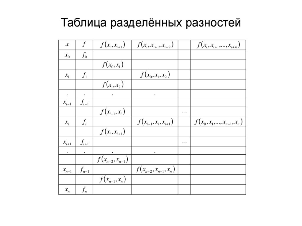 Таблица разделённых разностей