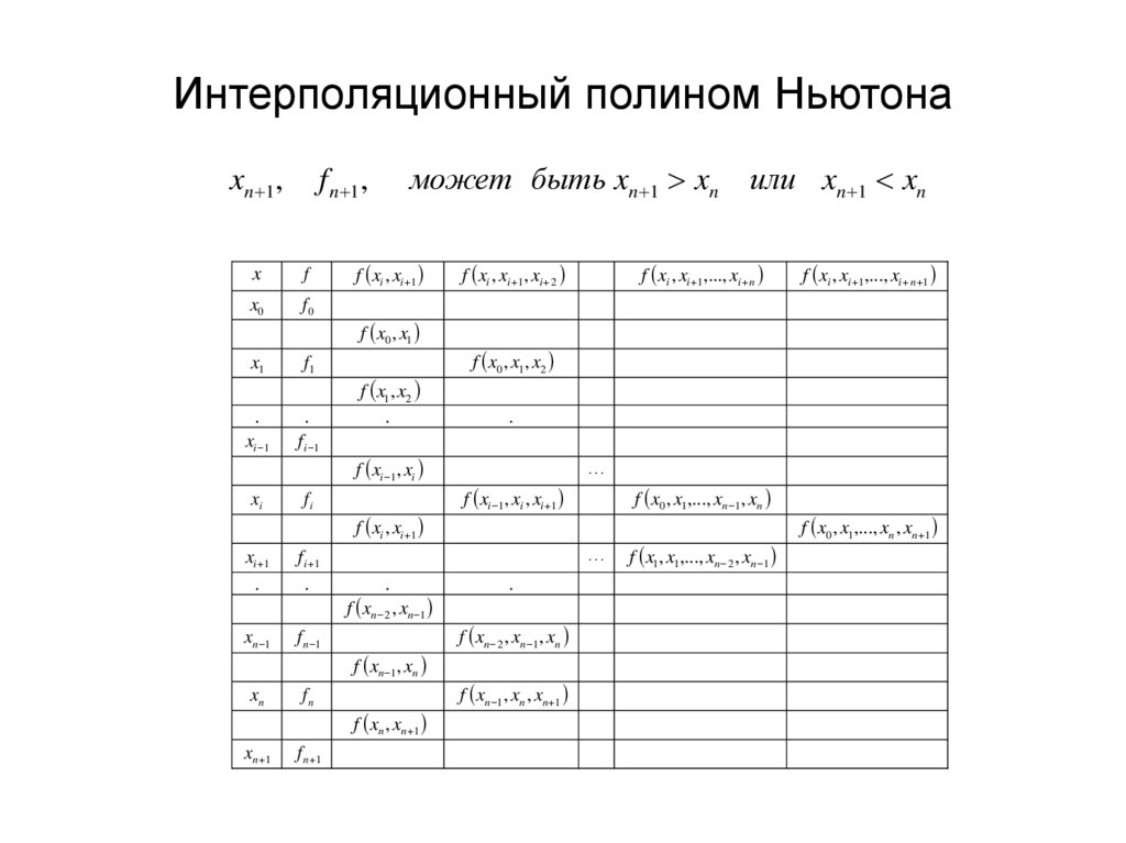 Интерполяционный полином Ньютона