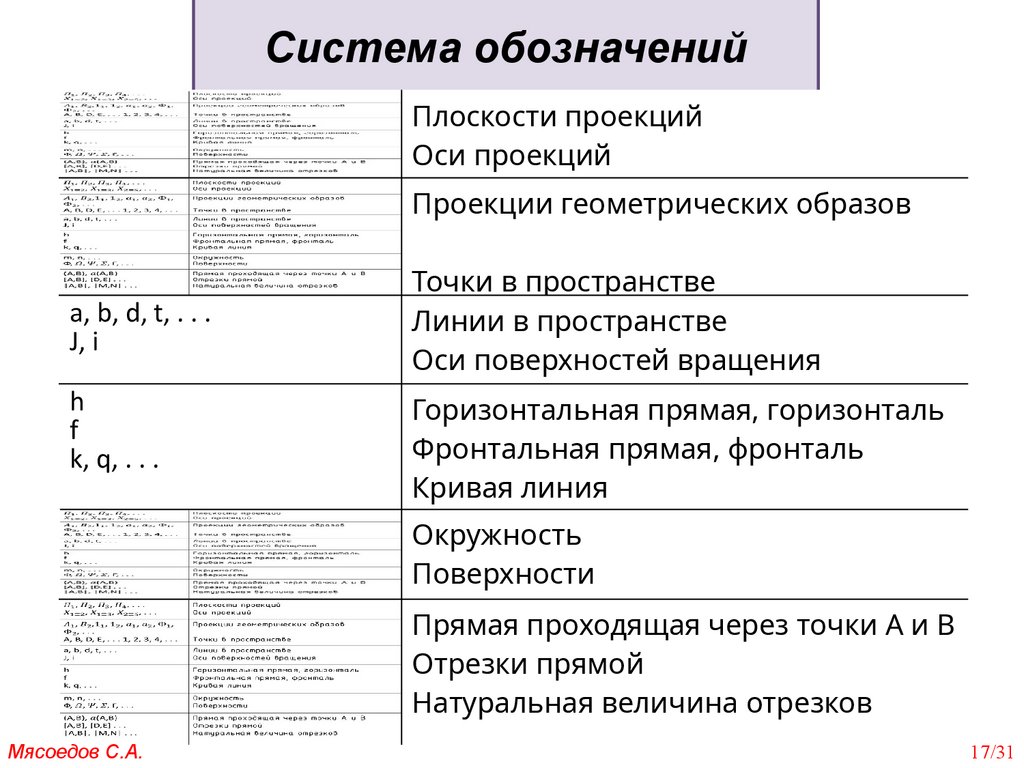 Система обозначений