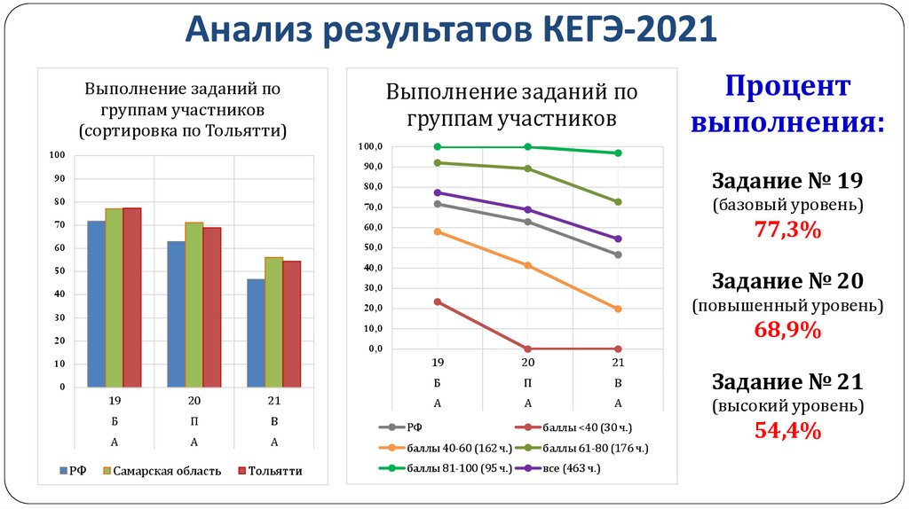 Анализ результатов КЕГЭ-2021