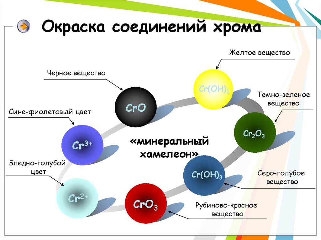 Окраска соединений хрома