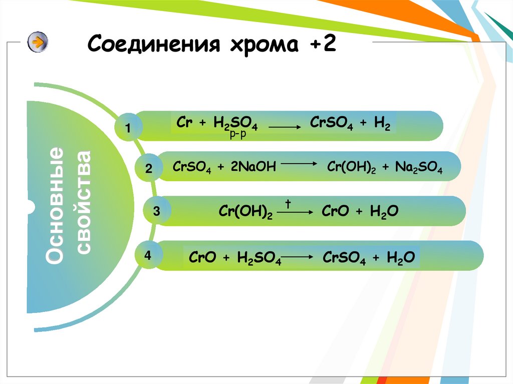 Соединения хрома +2