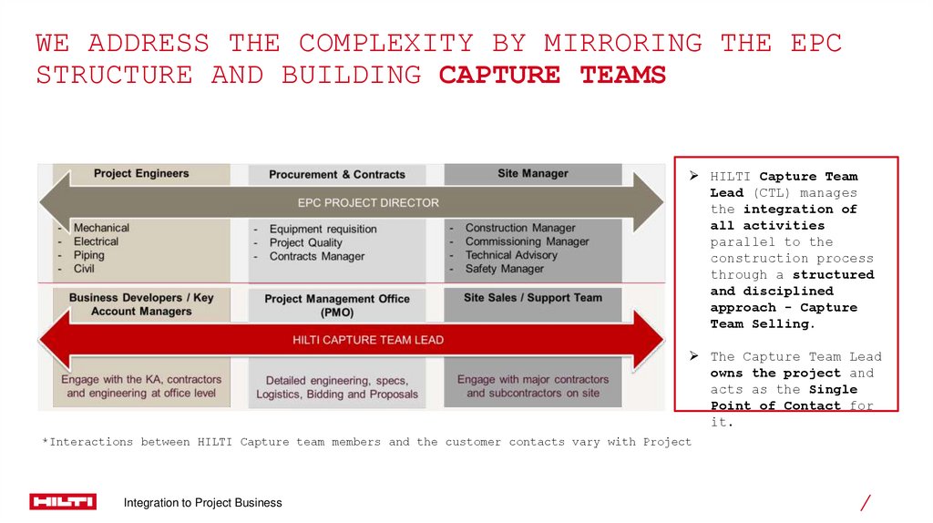 We Address the complexity by mirroring the epc structure and building capture teams