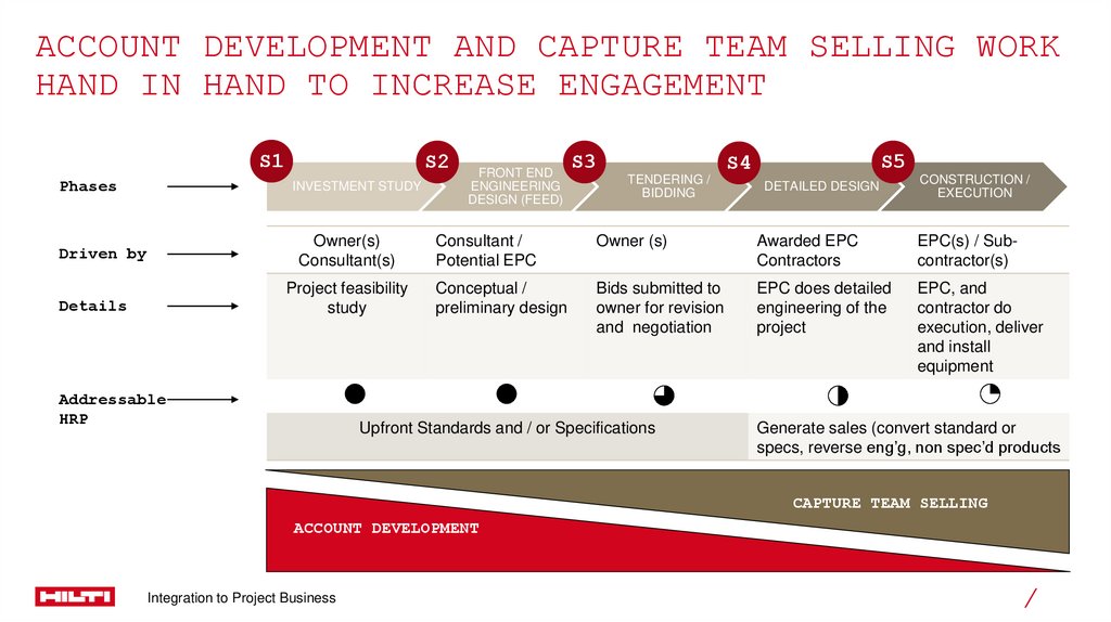 Account development and capture team selling work hand in hand to increase engagement