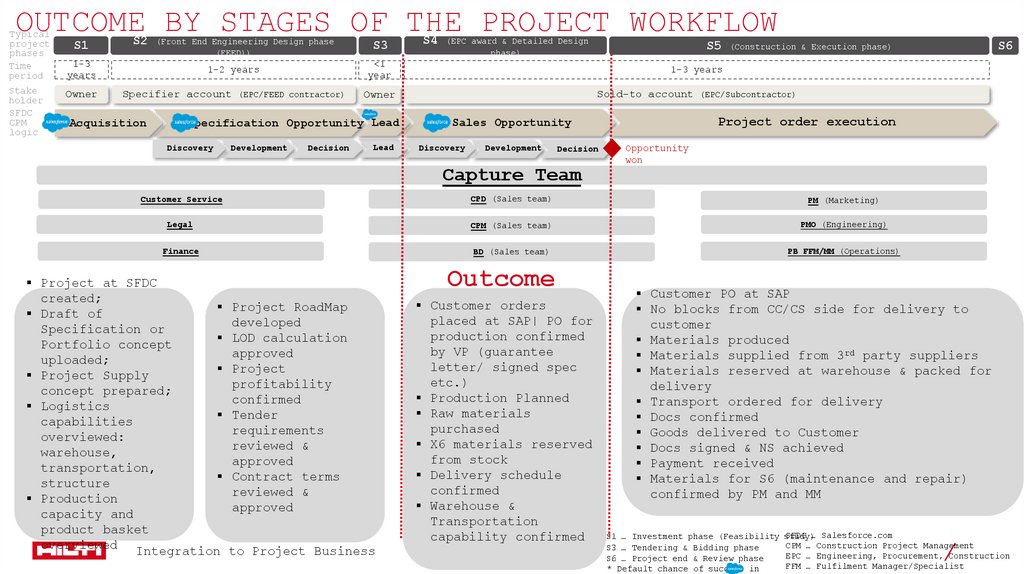 Outcome by stages of the project workflow