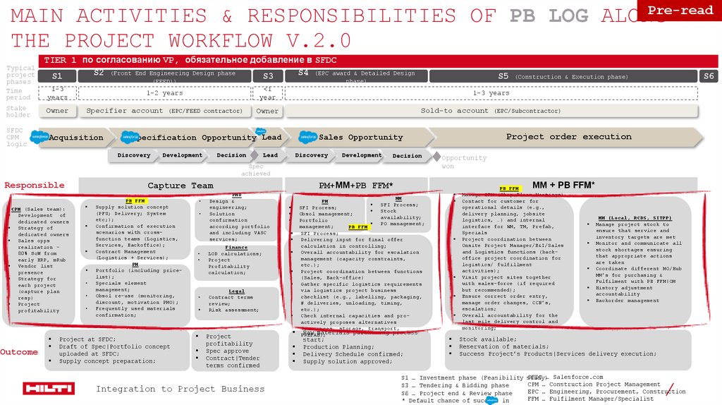 Main activities & Responsibilities of PB Log along the Project Workflow v.2.0
