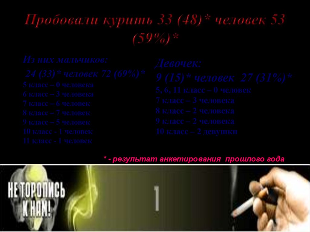 Пробовали курить 33 (48)* человек 53 (59%)*
