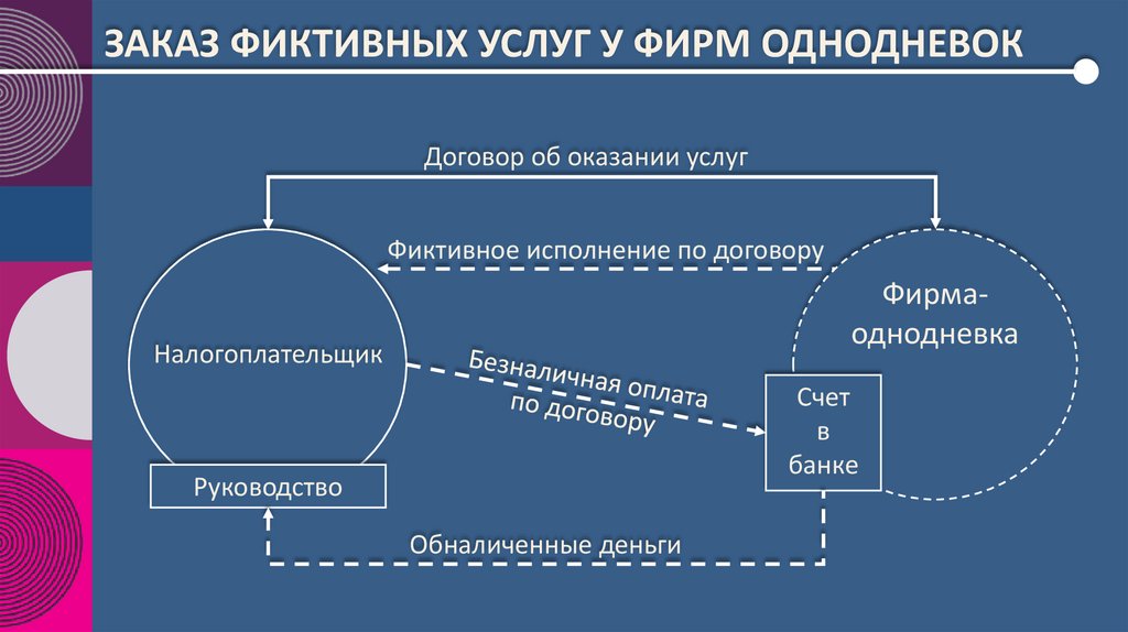 Заказ фиктивных услуг у фирм однодневок