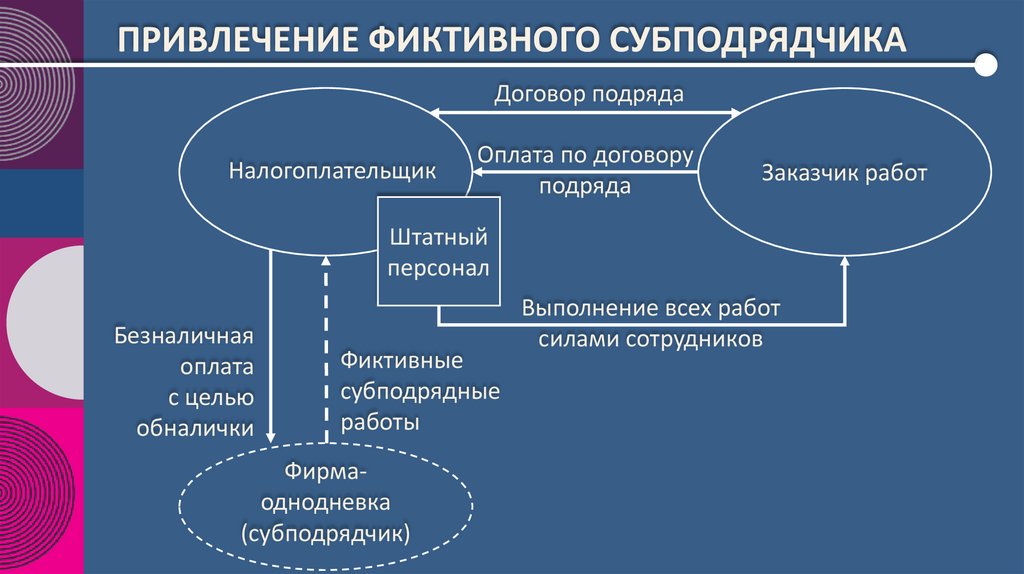 Привлечение фиктивного субподрядчика