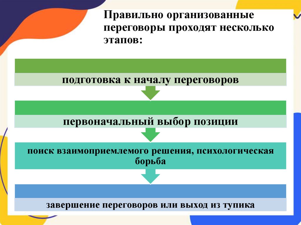Правильно организованные переговоры проходят несколько этапов: