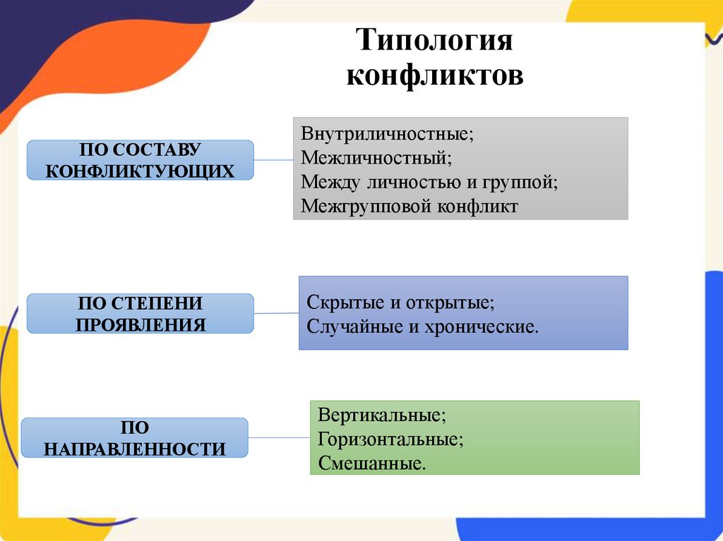 Типология конфликтов