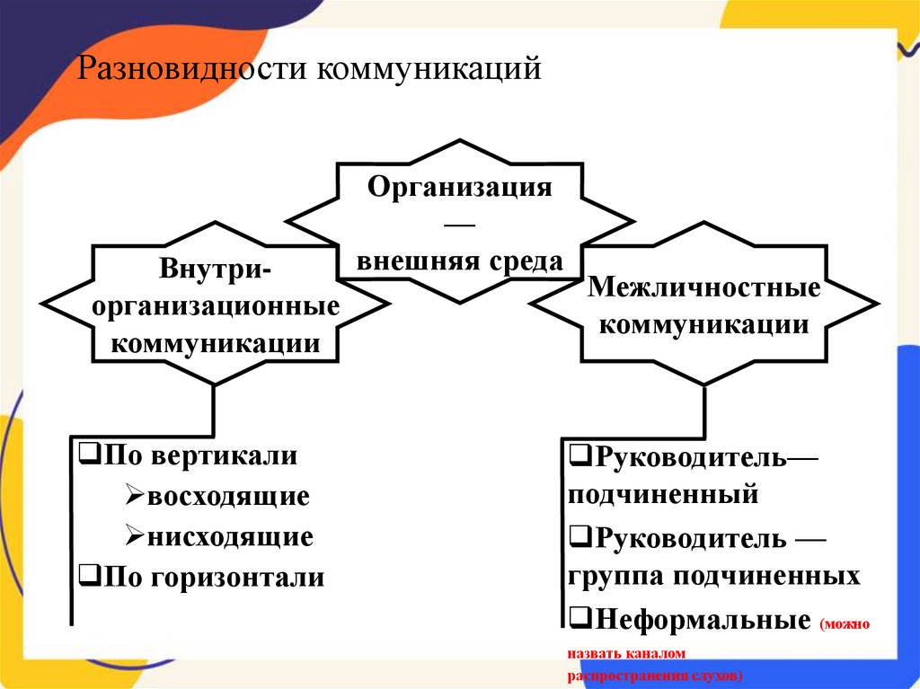 Разновидности коммуникаций
