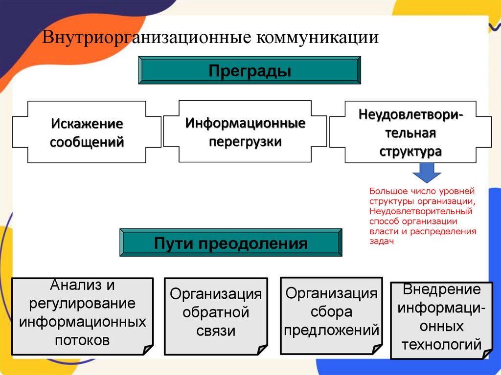 Внутриорганизационные коммуникации