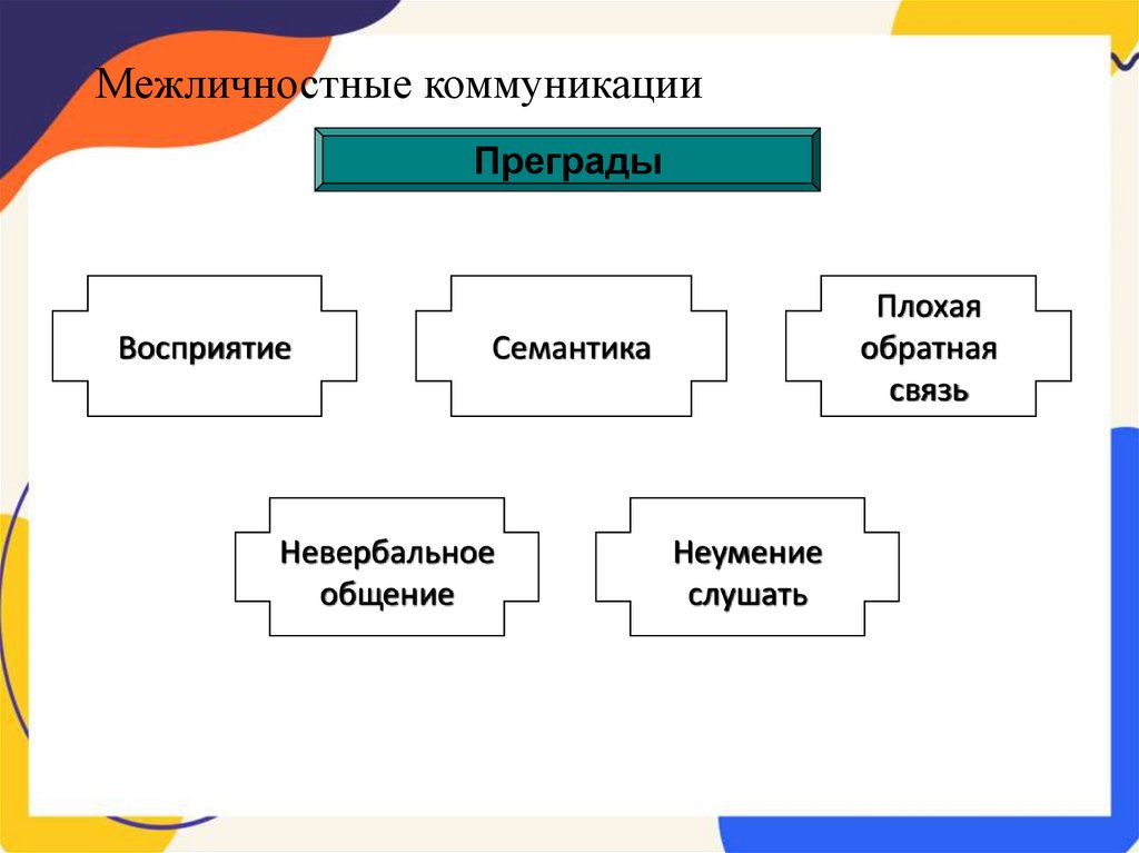 Межличностные коммуникации