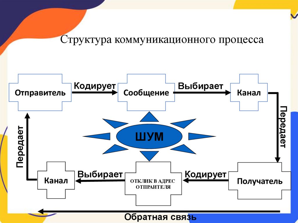Структура коммуникационного процесса