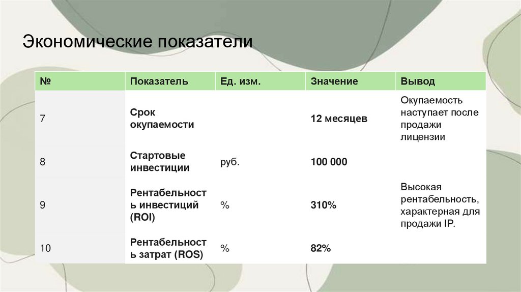 Экономические показатели