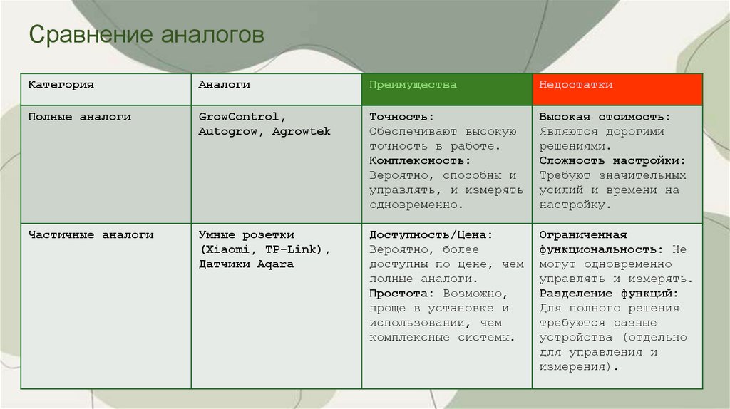 Сравнение аналогов