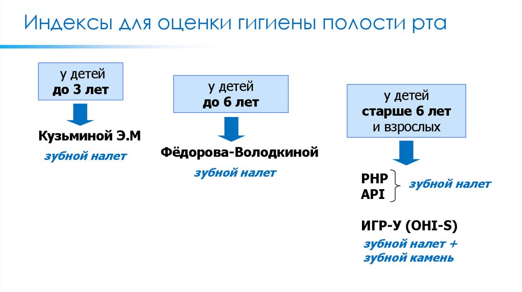 Индексы для оценки гигиены полости рта